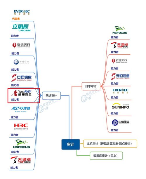 中国网络安全能力图谱 发布,盛邦安全入选5大细分领域