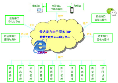 云达科技YD-ERP