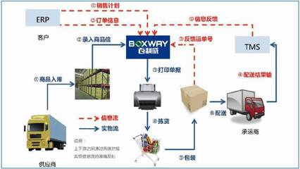 百利威感廿·共赢 --打造电商现代供应链管理服务第一品牌