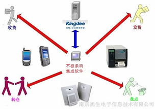 供应苏州南京条码仓库管理系统erp实现原料成品追溯管理