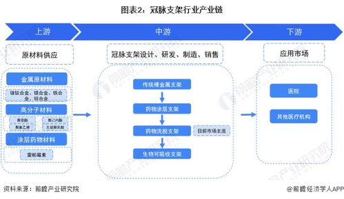 预见2023 2023年中国冠脉支架行业全景图谱 附市场规模 竞争格局和发展前景等