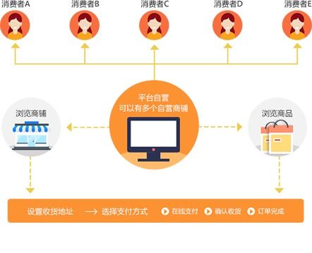 领客科技 b2b2c多用户商城系统介绍