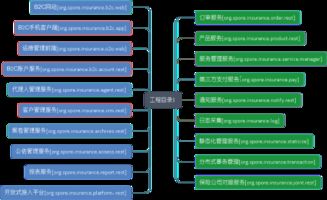 互联网保险o2o平台微服务架构设计