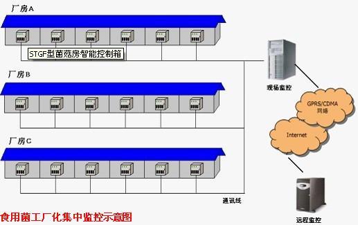 现代化食用菌生产环境控制系统,菌菇房智能监控系统