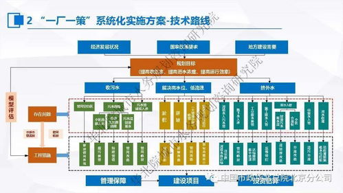 张伟 污水处理提质增效 一厂一策 系统化实施方案编制思考与案例分享