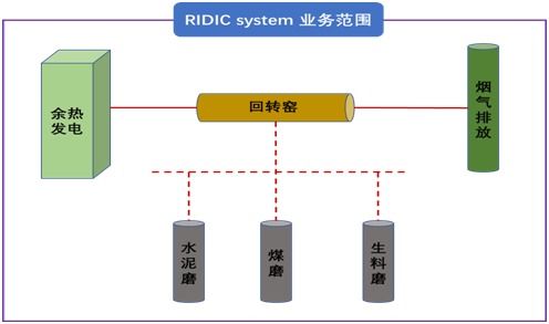 万吨产线天瑞集团郑州水泥厂和五千吨产线光山水泥厂同时智能化应用ridic系统 附解决方案