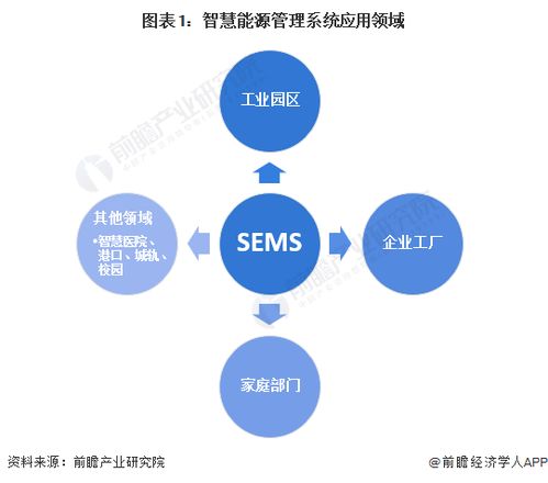 2024年中国智慧能源管理系统细分应用场景分析 园区 工厂 家庭为三大应用场景